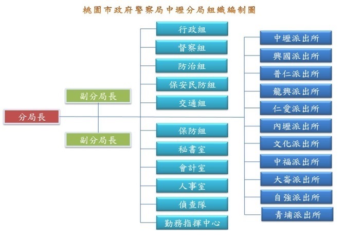 桃園市政府警察局中壢分局組織編制表
