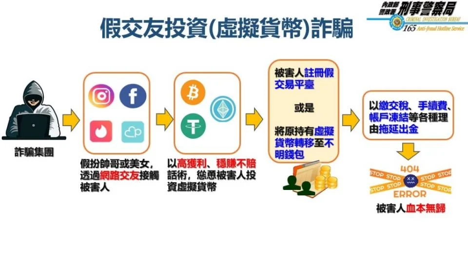 幣圈撩人套路深，5%收益變心疼