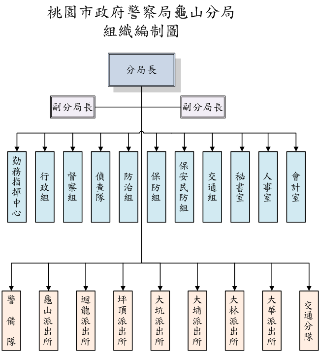 龜山分局組織編制圖