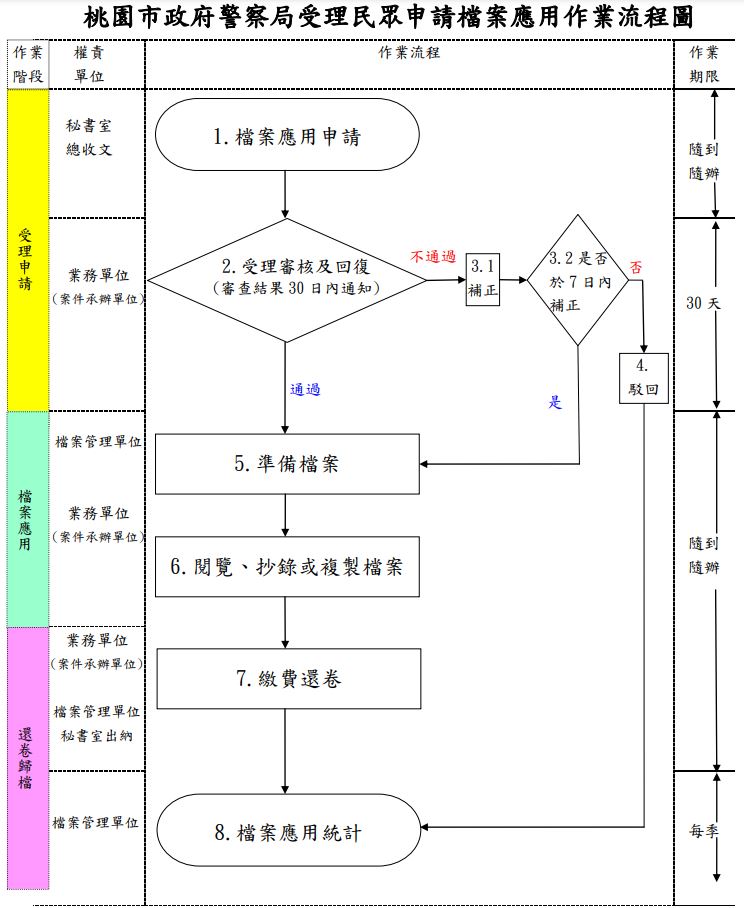 受理民眾申請檔案應用作業流程圖